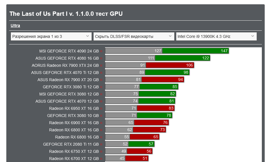 Screenshot 2023-07-22 at 13-09-32 The Last of Us Part I v. 1.1.0.0 тест GPU_CPU Action _ FPS _...png
