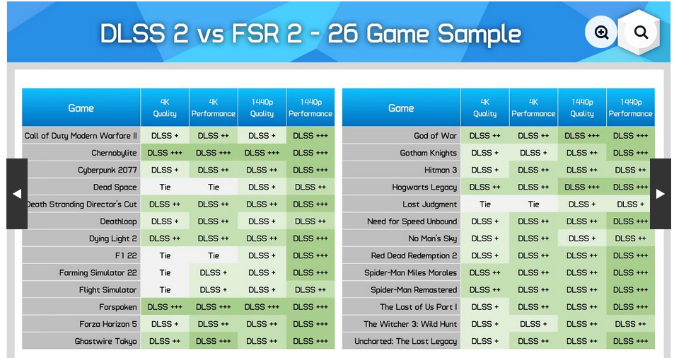 Screenshot 2023-07-22 at 14-40-39 AMD FSR 2 vs. Nvidia DLSS 2 Upscaling mit KI sieht fast imme...png