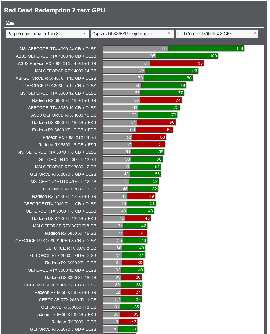 Screenshot 2023-08-08 at 17-20-53 Red Dead Redemption 2 тест GPU_CPU Action _ FPS _ TPS TEST GPU.png