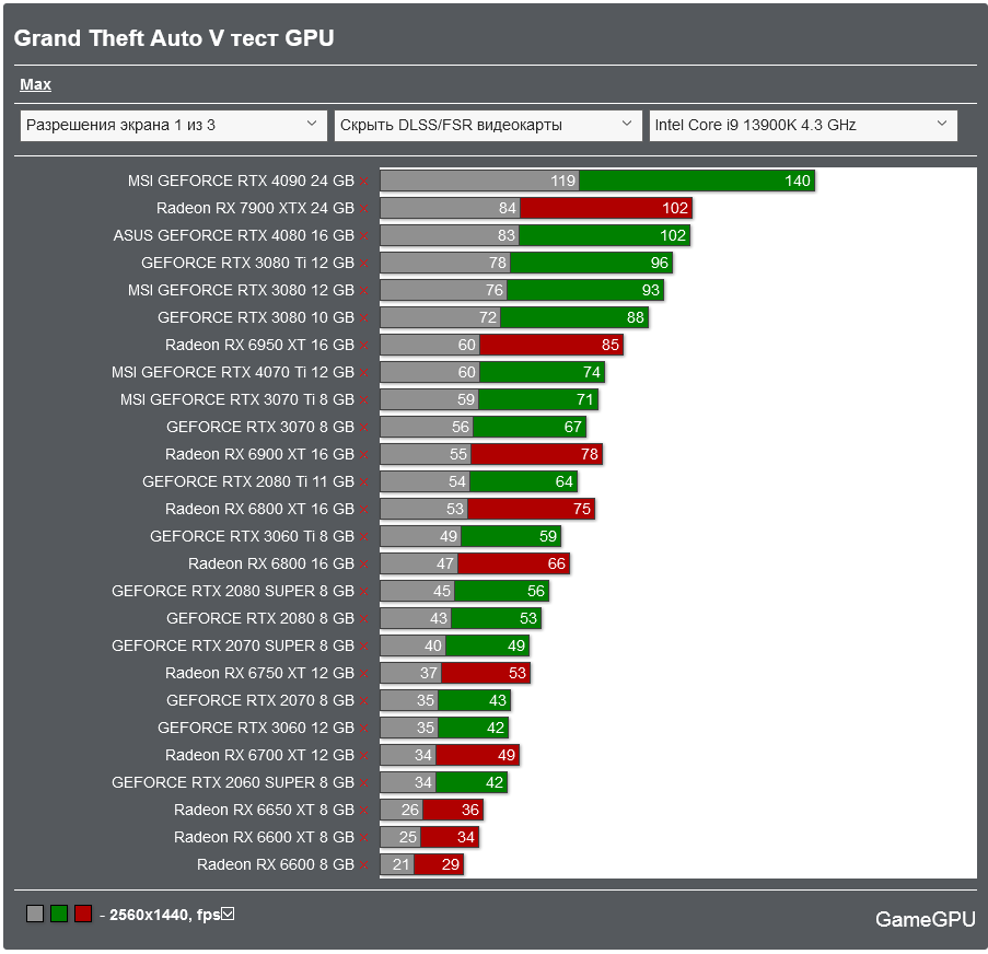 Screenshot 2023-08-08 at 17-25-26 Grand Theft Auto V тест GPU_CPU Action _ FPS _ TPS TEST GPU.png