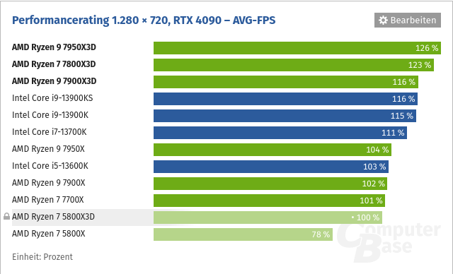 Screenshot 2023-10-01 at 22-22-46 CPU-Benchmark Prozessor-Vergleich.png