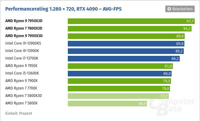 Screenshot 2023-10-17 at 20-47-13 CPU-Benchmark Prozessor-Vergleich.png