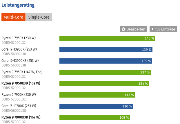 Screenshot 2023-10-17 at 20-52-52 AMD Ryzen 7 7800X3D im Test.png