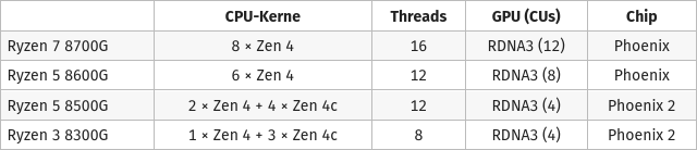 Screenshot 2023-11-13 at 01-27-08 AMD Ryzen 8000G Phoenix (2) für Sockel AM5 kommen Ende Janua...png