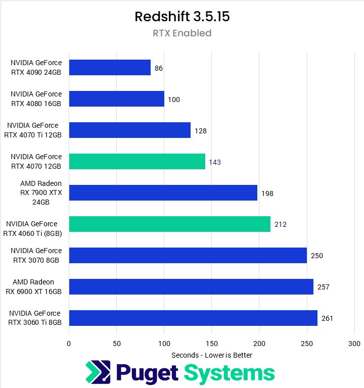 Screenshot 2023-11-15 at 15-29-26 NVIDIA RTX 4070 and 4060 Ti (8GB) Content Creation Review.png