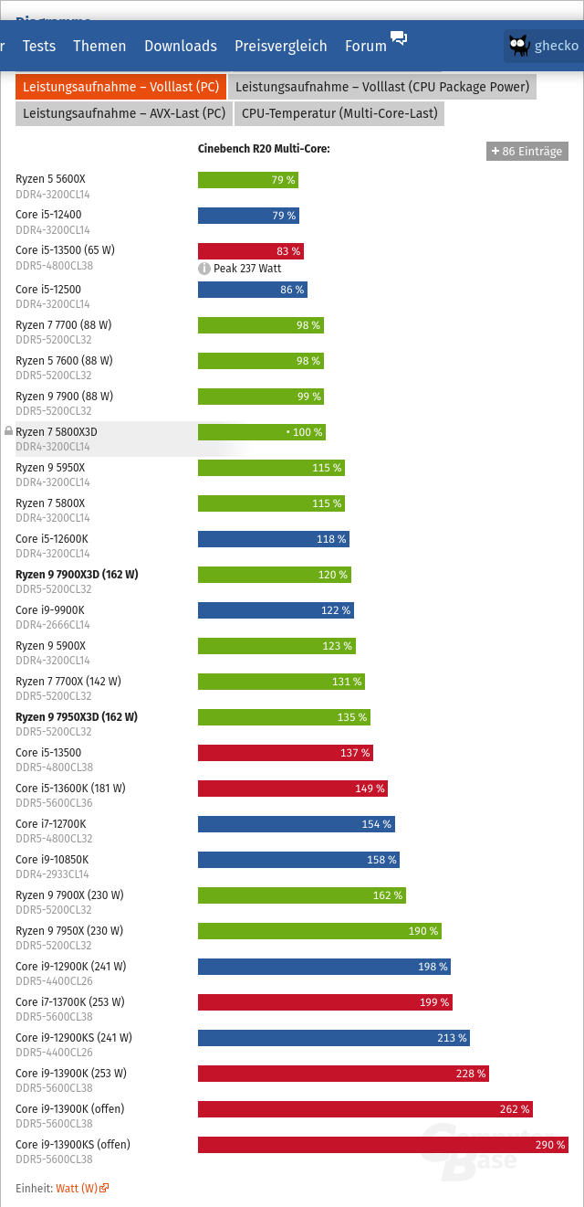 Screenshot 2023-12-06 at 13-09-02 AMD Ryzen 9 7900X3D vs. 7950X3D im Test.png