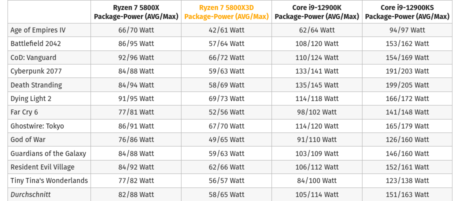 Screenshot 2023-12-06 at 13-49-16 AMD Ryzen 7 5800X3D im Gaming-Benchmark Gaming-Benchmarks mi...png