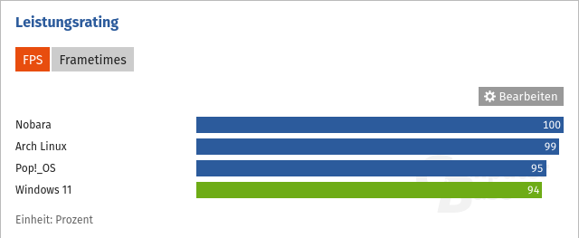 Screenshot 2023-12-12 at 08-58-17 Linux-Gaming Distributionen im Vergleich Testergebnisse und ...png