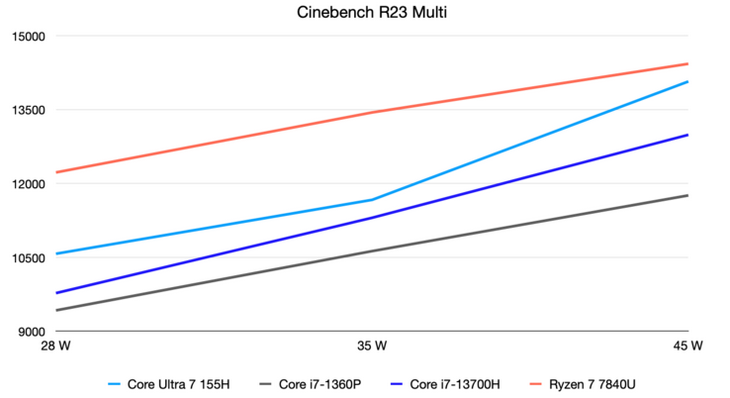 Screenshot 2023-12-14 at 16-22-06 Intel Meteor Lake in der Analyse - Core Ultra 7 155H überzeu...png