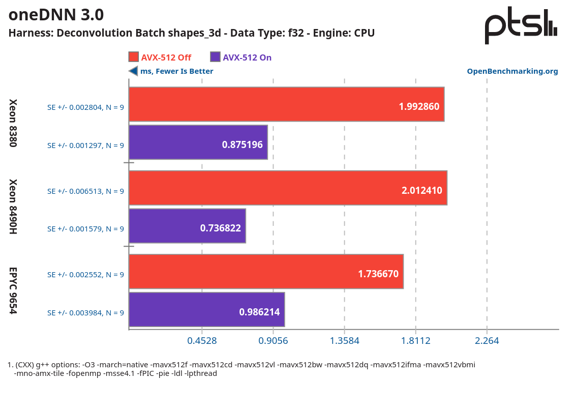 Screenshot 2023-12-15 at 09-41-38 AVX-512 Performance Comparison AMD Genoa vs. Intel Sapphire ...png