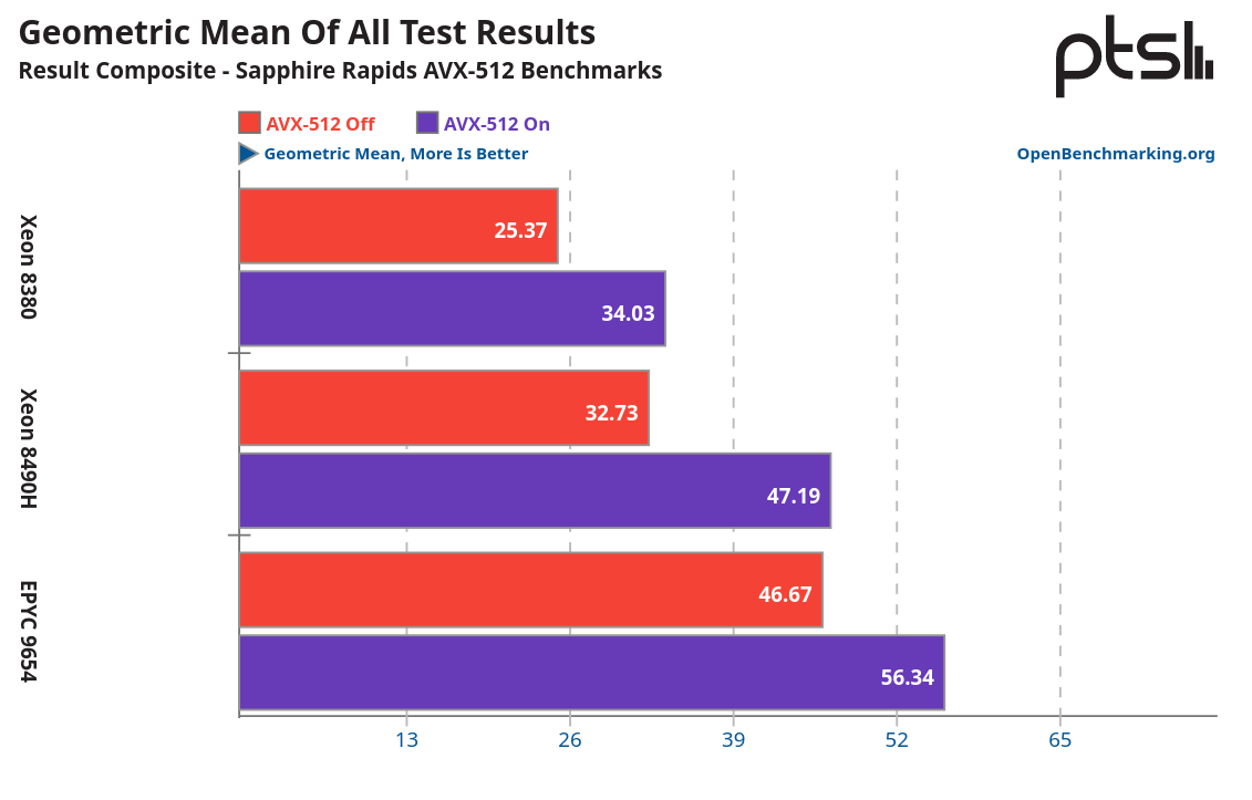 Screenshot 2023-12-15 at 09-42-58 AVX-512 Performance Comparison AMD Genoa vs. Intel Sapphire ...png