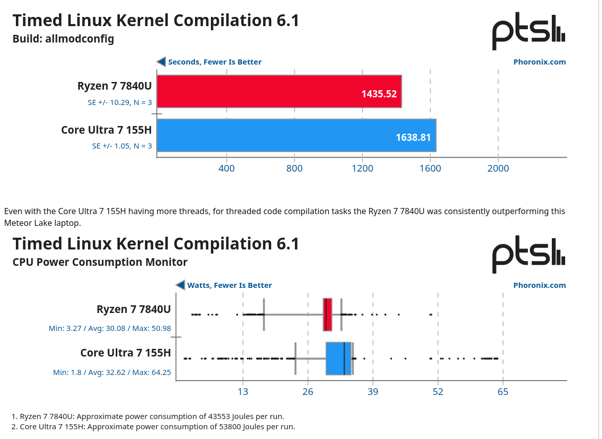Screenshot 2023-12-21 at 08-06-22 Intel Core Ultra 7 155H Meteor Lake vs. AMD Ryzen 7 7840U On...png