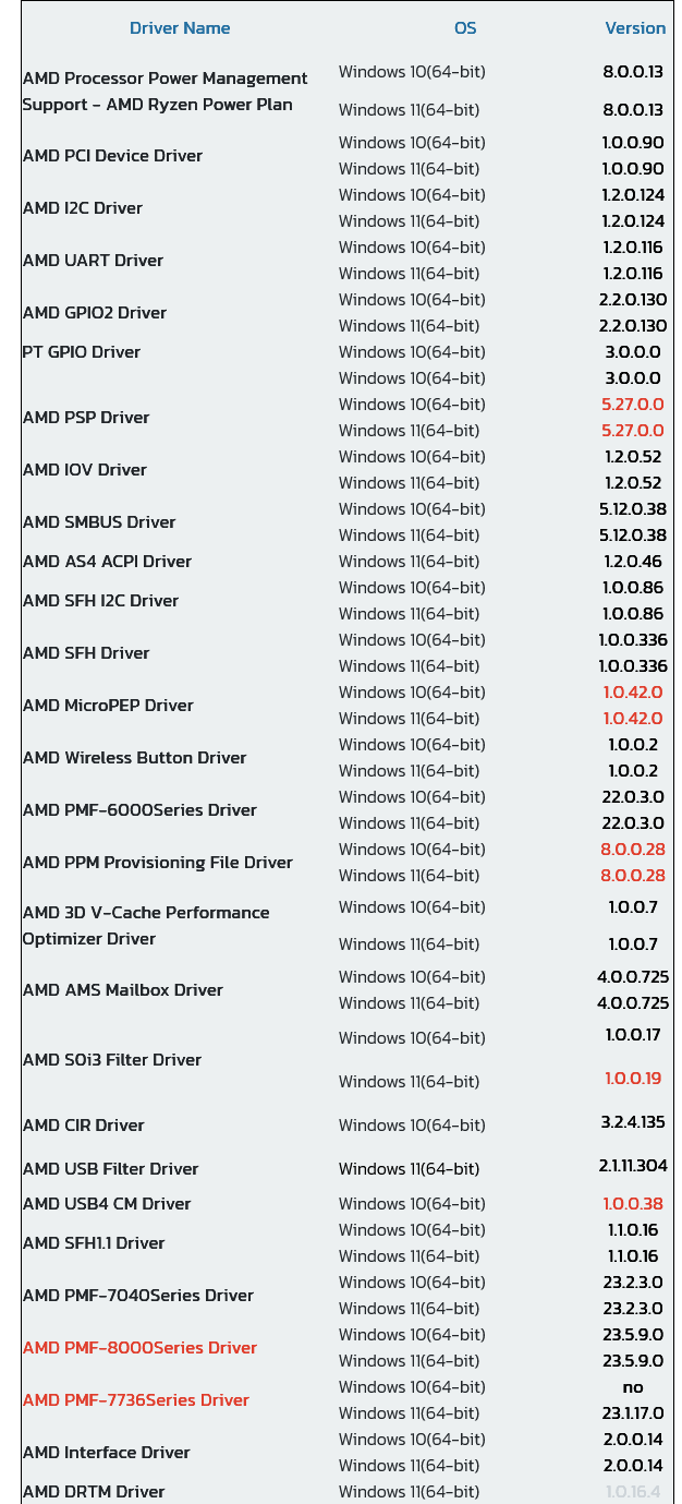 Screenshot 2024-03-14 at 12-42-13 Amd Chipsets Ryzen (3XX_4XX_5XX_6XX_TRX40) drivers Version 6...png