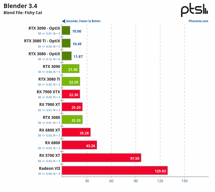Screenshot 2024-04-06 at 01-53-10 Blender 3.4 HIP Performance With Radeon RX 7900 Series RDNA3...png