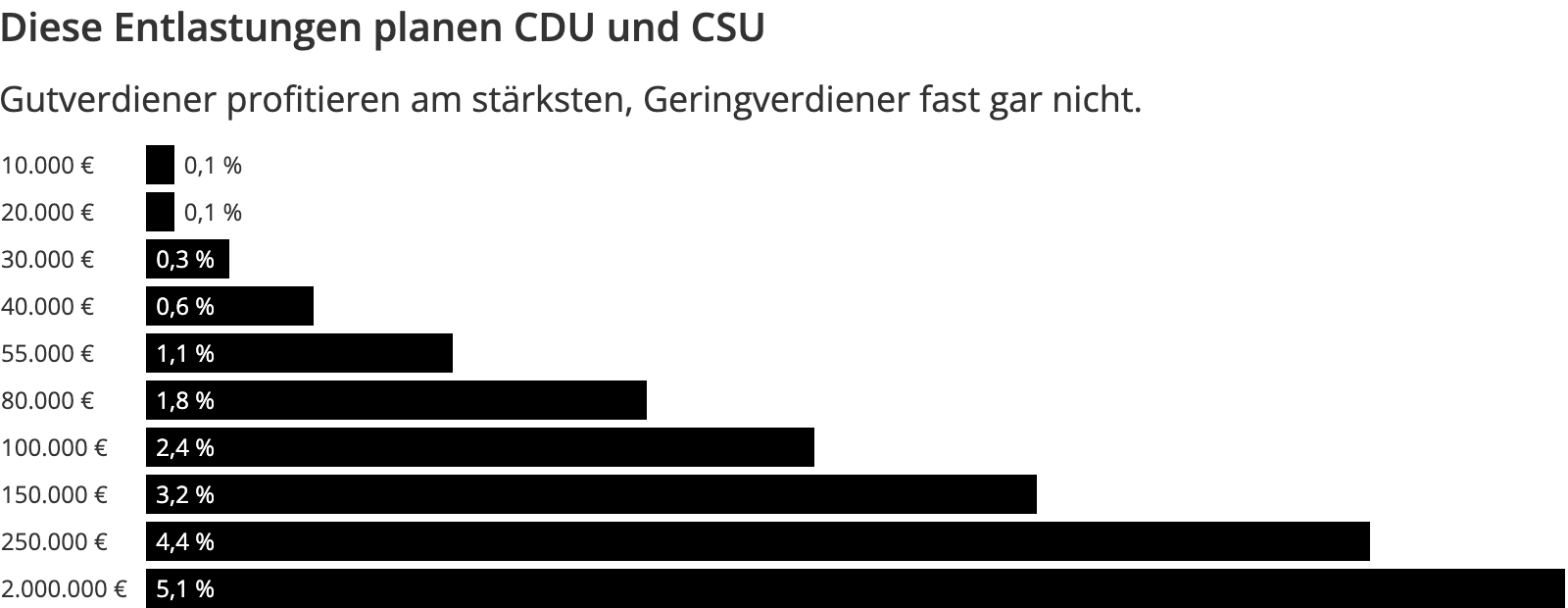 Screenshot 2025-03-09 at 16-59-58 CDU und CSU So viel Geld bleibt Ihnen mit der Union nach der...png