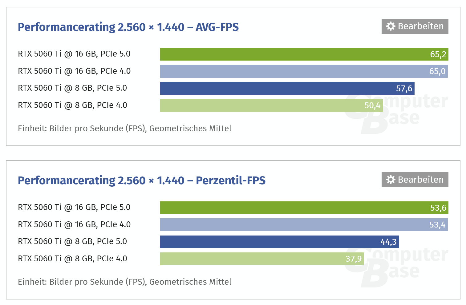 Screenshot 2025-06-04 at 23-59-14 Die Nvidia GeForce RTX 5060 Ti mit 8 GB im Test Analysen von...png