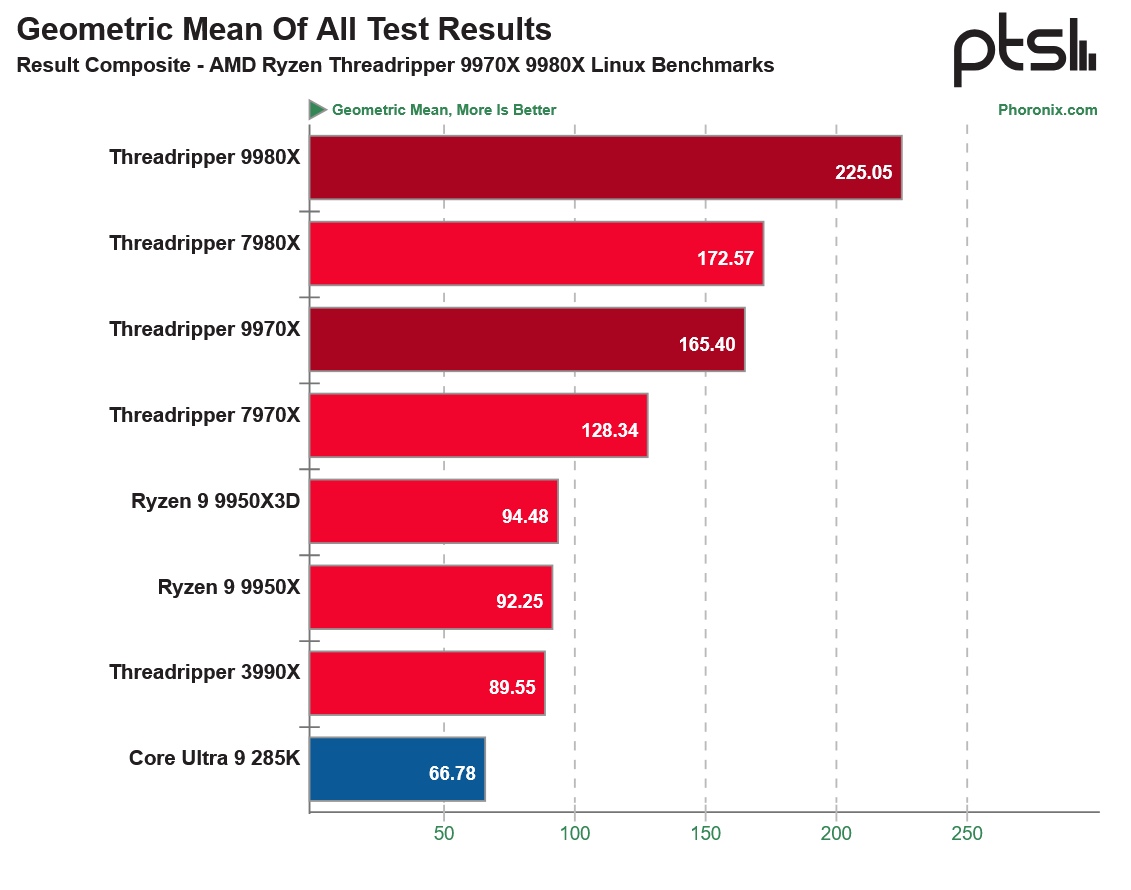 Screenshot 2025-07-30 at 16-17-43 AMD Threadripper 9980X 9970X Linux Benchmarks Incredible Wor...png
