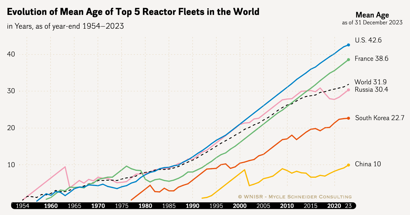 Screenshot 2025-08-11 at 09-45-58 wnisr2024-figure17_nuke_world_top5_evoage-2.pdf.png