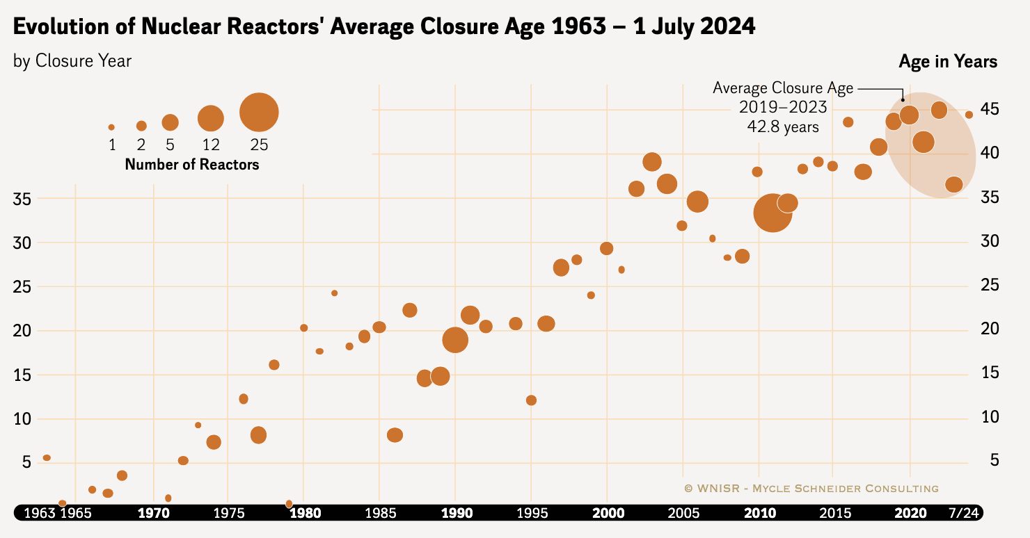 Screenshot 2025-08-11 at 09-47-18 wnisr2024-figure20_nuke_world_ageshutshutyear1966_2024-2.pdf.png