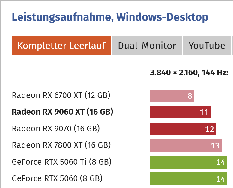 Screenshot 2025-08-16 at 10-32-43 AMD Radeon RX 9060 XT im Test Lautstärke Temperatur Leistung...png
