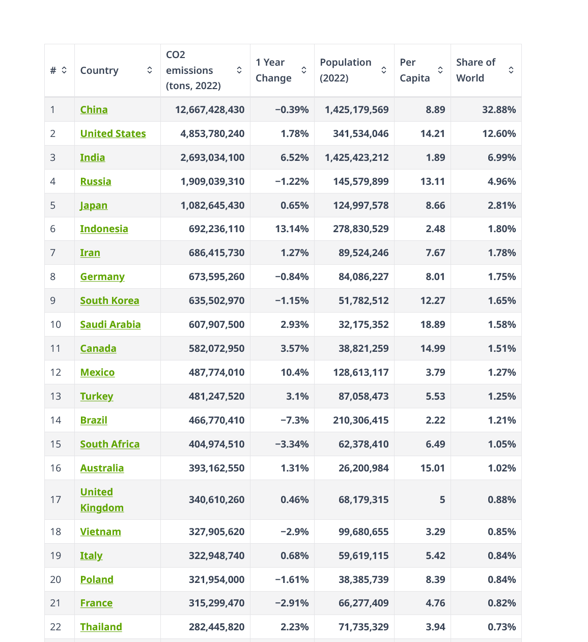 Screenshot 2025-09-06 at 02-59-57 CO2 Emissions by Country - Worldometer.png