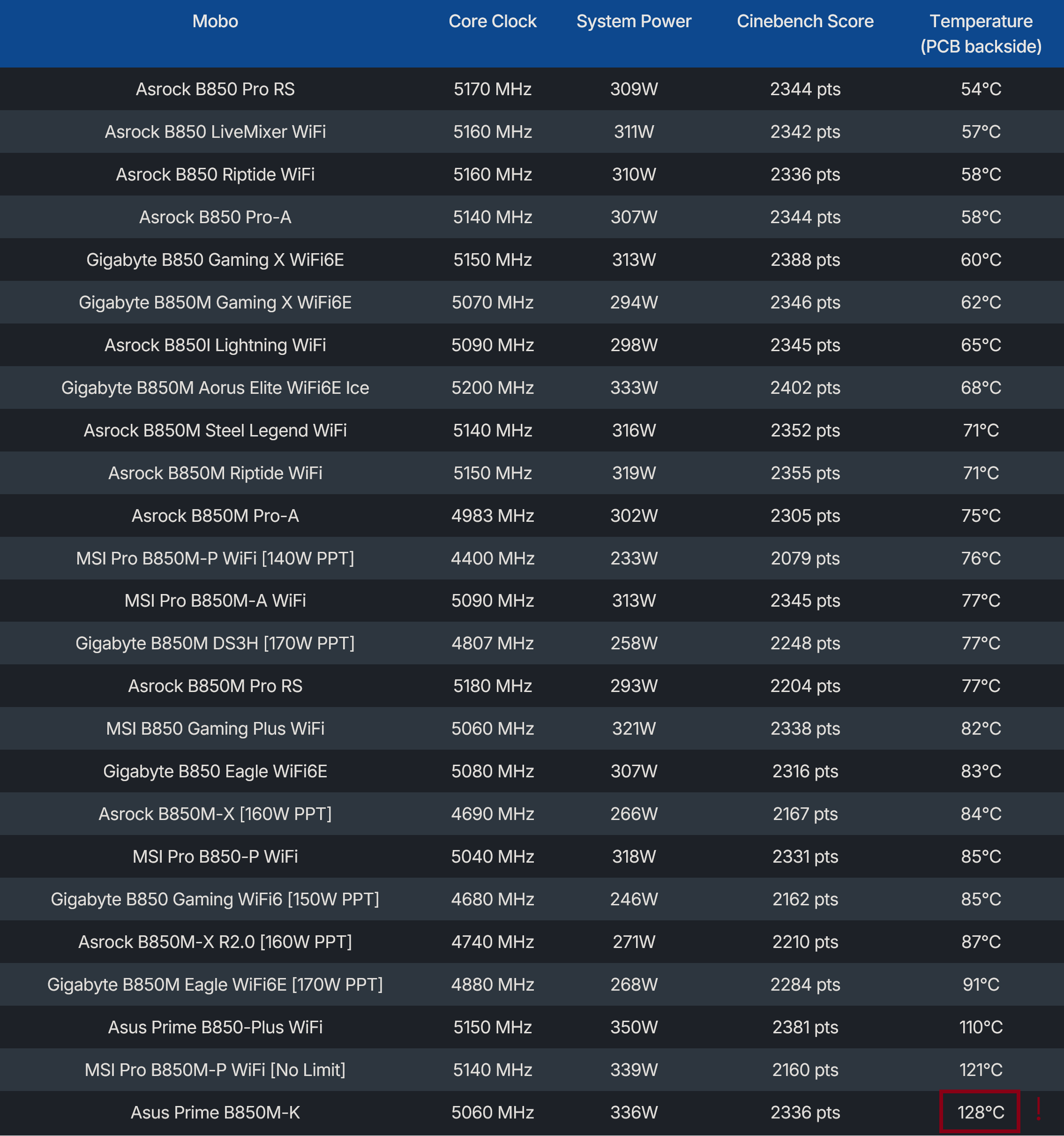 Screenshot 2025-09-11 at 13-21-41 AMD B850 Motherboard Roundup 23 Motherboards Tested Under $2...png
