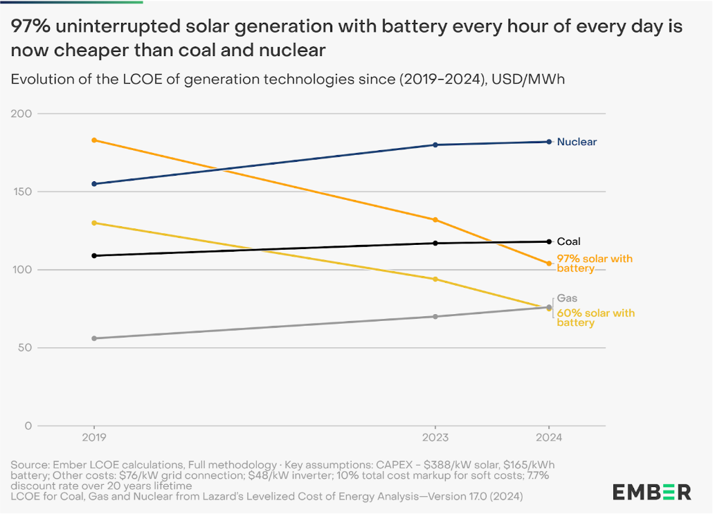 Screenshot 2025-10-14 at 11-20-50 Ember Report - Solar electricity every hour of every day is ...png