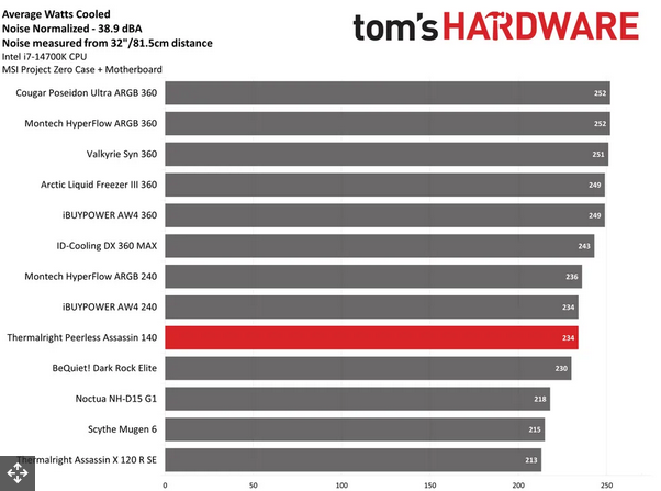 Screenshot 2025-11-20 at 11-34-55 Benchmarks and Conclusion - Thermalright Peerless Assassin 1...png