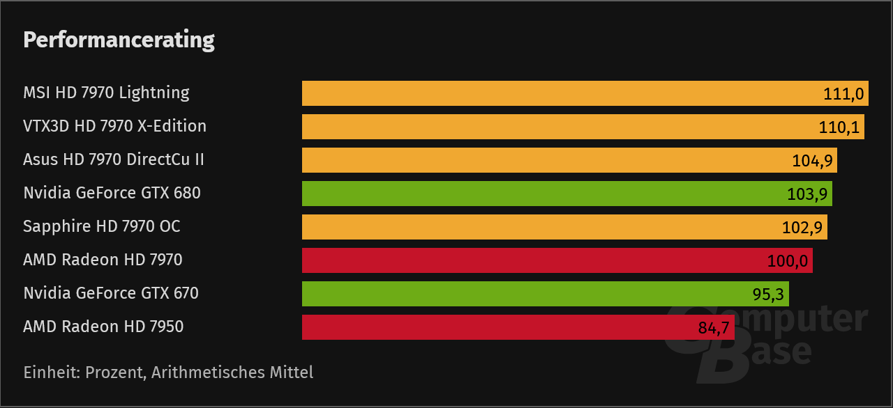 Screenshot 2025-12-13 at 16-53-48 Vier AMD Radeon HD 7970 im Vergleich High-End der Roten in g...png