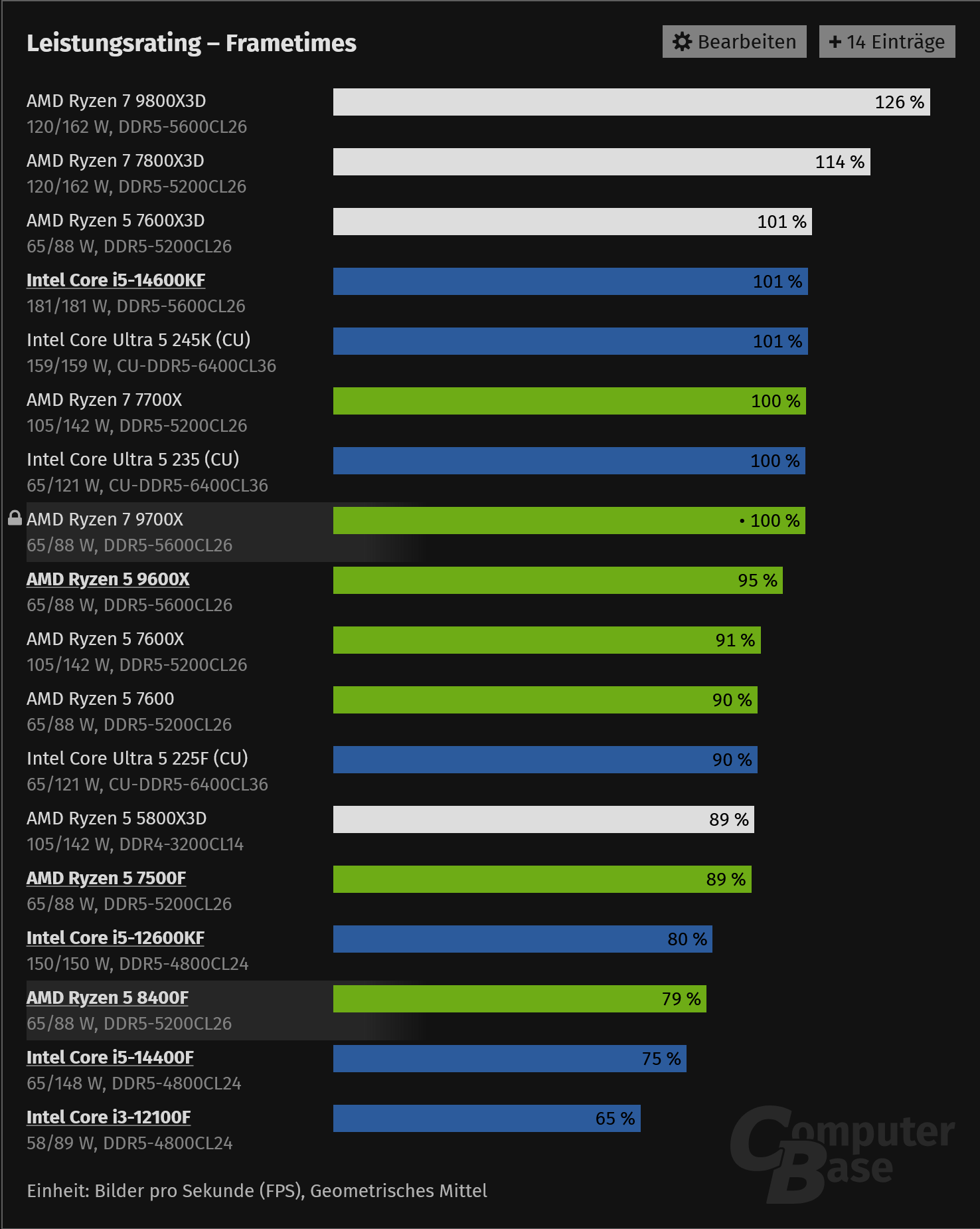 Screenshot 2025-12-22 at 17-17-27 Sieben CPUs von AMD und Intel unter 200 Euro im Test Gaming-...png