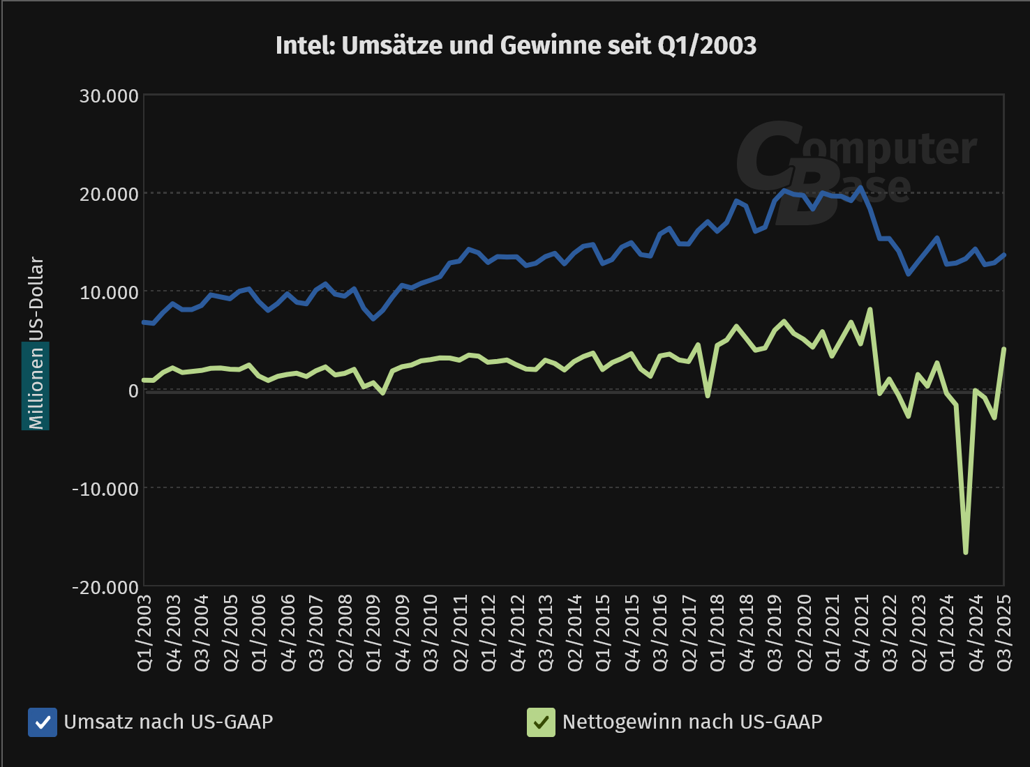 Screenshot 2026-01-23 at 12-11-54 Quartalszahlen Intel schreibt nach sechs Mal Minus wieder sc...png