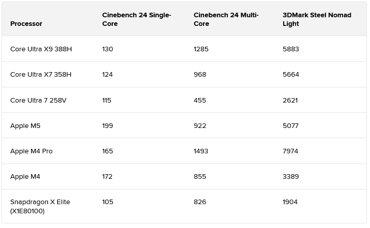 Screenshot 2026-01-26 at 15-30-09 Intel’s Panther Lake Chips Aren’t Just Good—They Beat Apple'...png