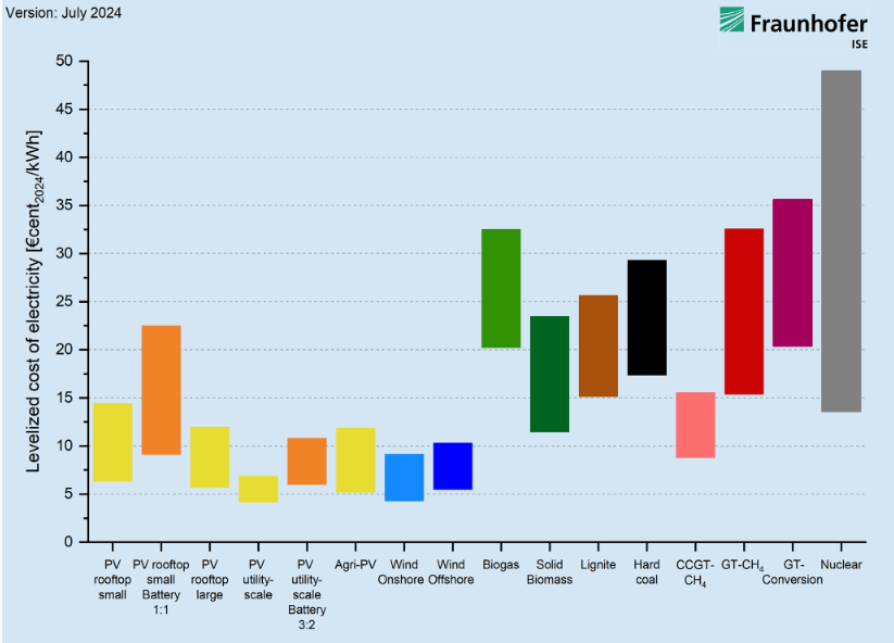 Screenshot 2026-03-11 at 13-04-44 Study Levelized Cost of Electricity- Renewable Energy Techno...png