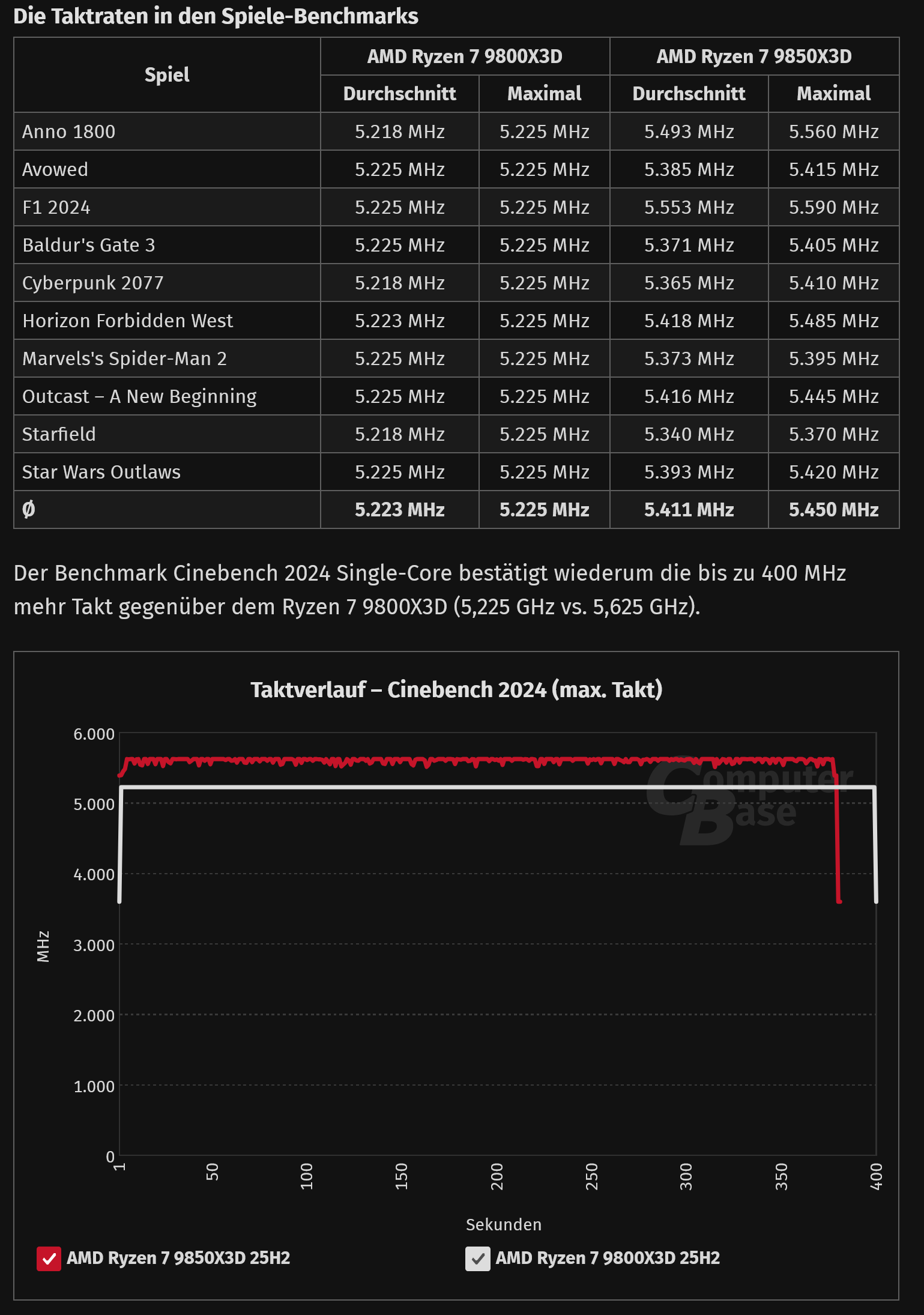Screenshot 2026-03-18 at 19-17-42 AMD Ryzen 7 9850X3D vs. 9800X3D vs. 285K im Test - ComputerB...png