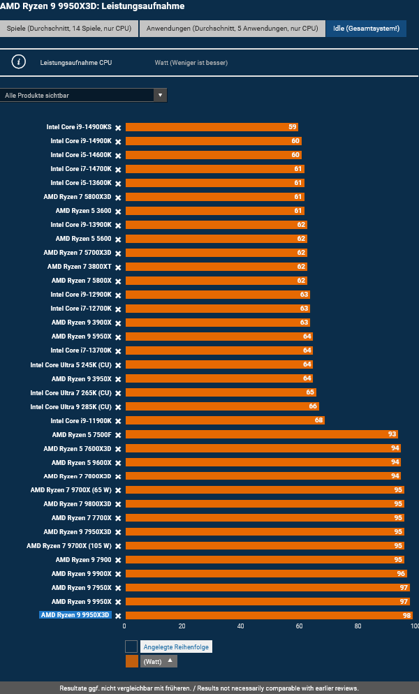 Screenshot 2026-04-05 at 17-46-14 AMD Ryzen 9 9950X3D im Test Effizienz und Fps pro Watt.png
