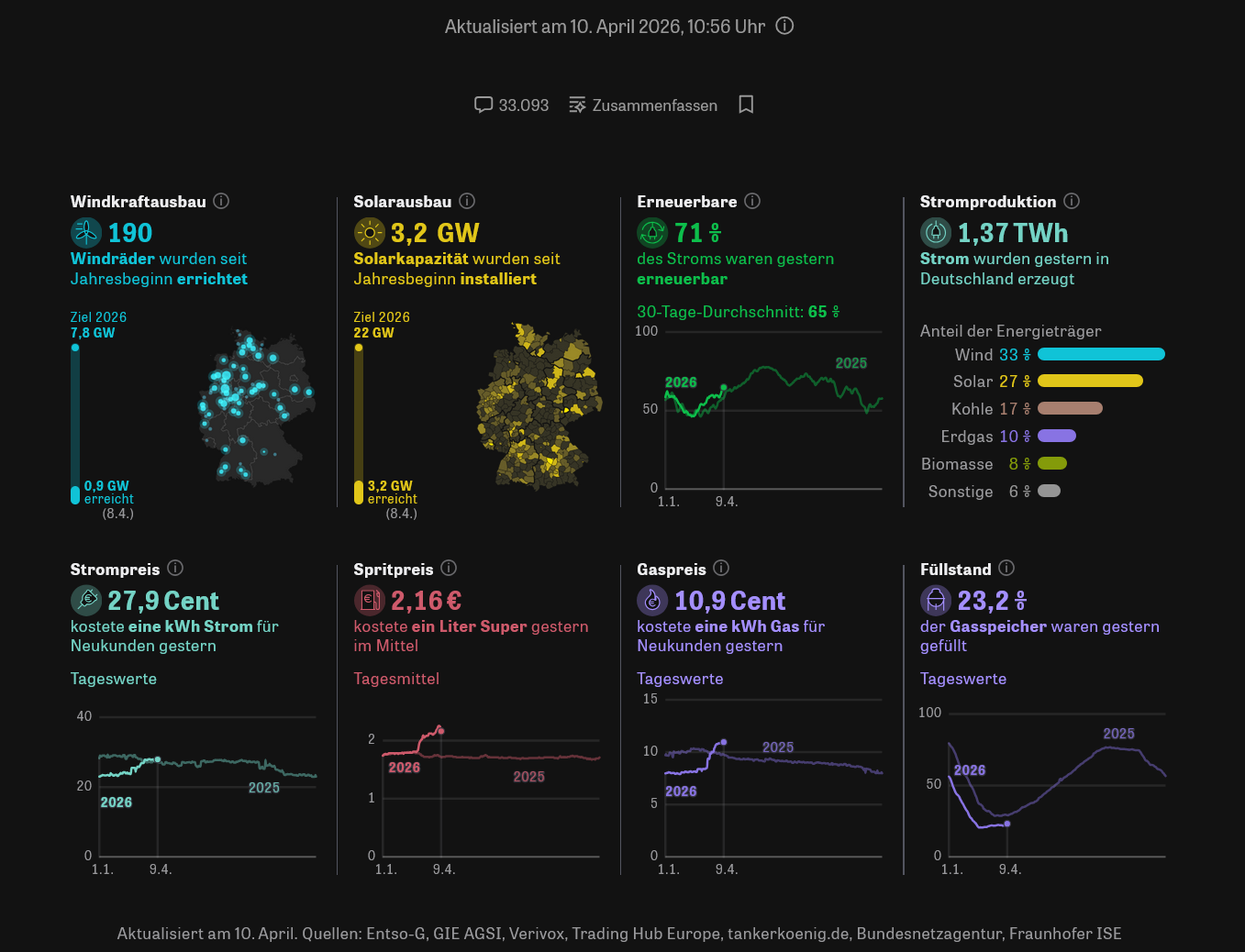 Screenshot 2026-04-10 at 11-47-19 Energiemonitor Die wichtigsten Daten zur Energieversorgung –...png