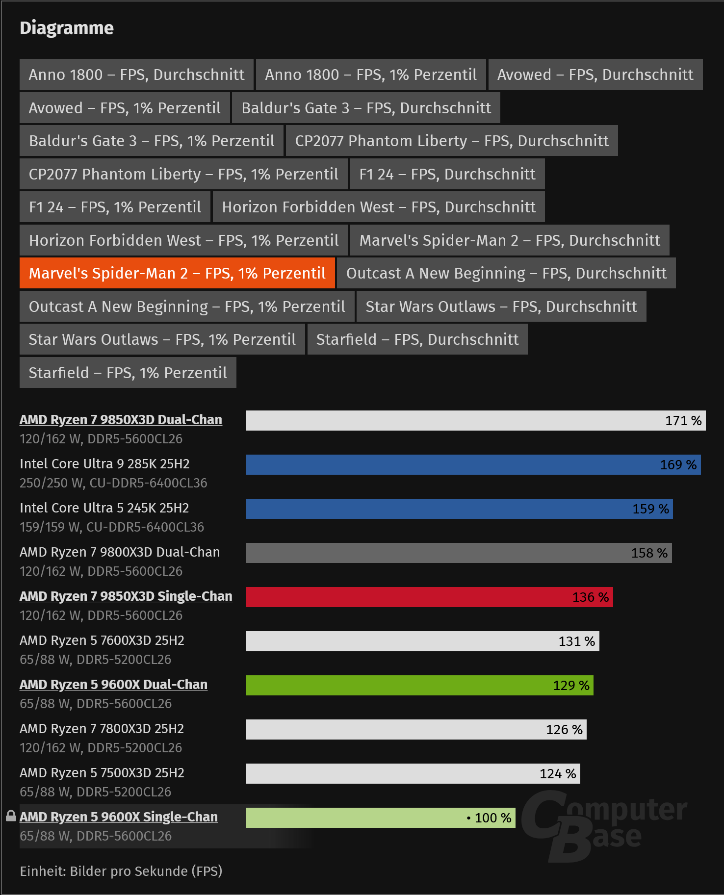 Screenshot 2026-05-17 at 18-12-22 RAM ist zu teuer Ein Modul tut es bei Ryzen 9000X auch! - Co...png