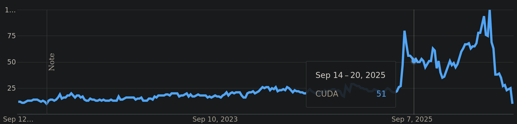 Screenshot 2026-09-13 at 13-29-55 CUDA - Explore - Google Trends.png