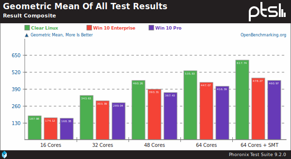 Screenshot_2020-02-16 Windows vs Linux Scaling Performance From 16 To 128 Threads With AMD Ryz...png