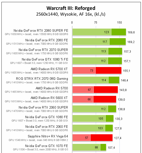 Screenshot_2020-03-06 Warcraft III Reforged – test wydajności kart graficznych i procesorów.png