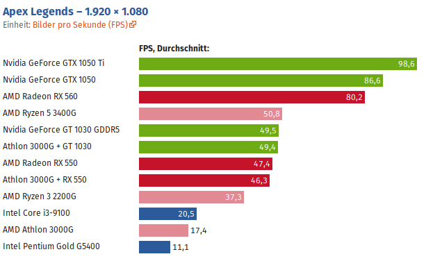 Screenshot_2020-03-17 Apex Legends mit 29 Grafikkarten im Benchmark.png
