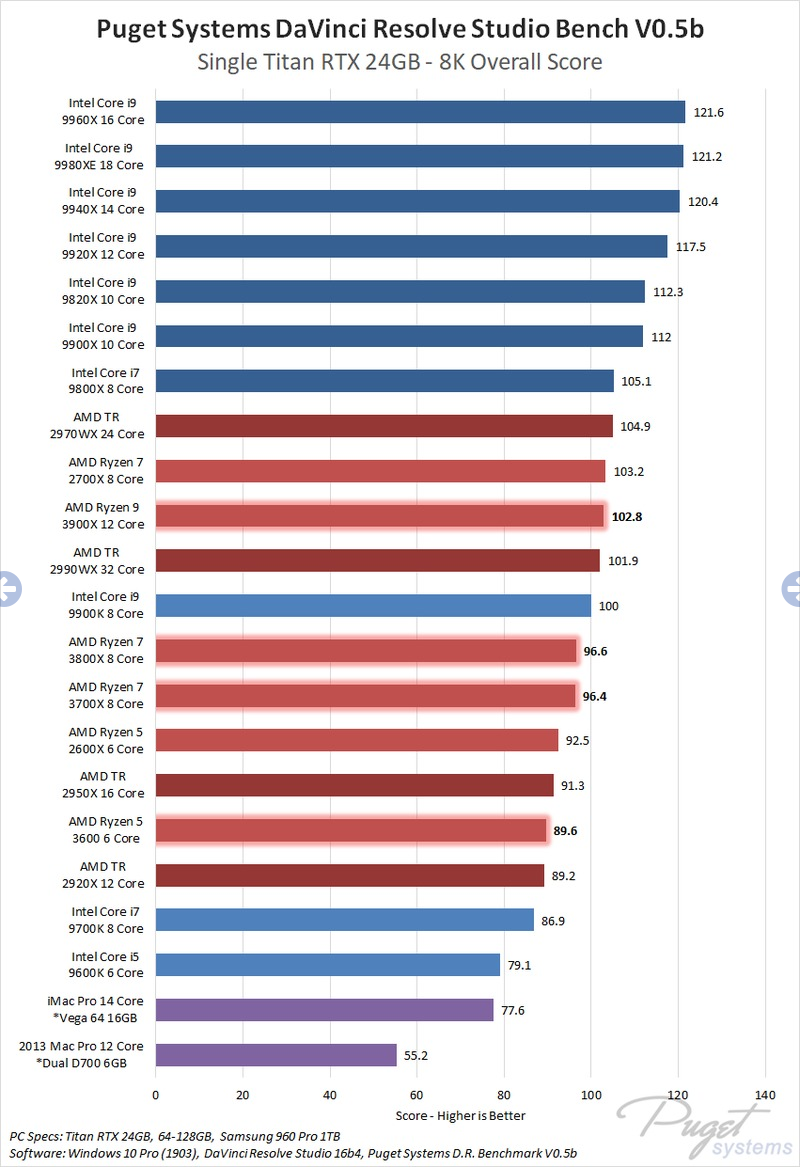 Screenshot_2020-04-28 DaVinci Resolve Studio CPU Roundup AMD Ryzen 3rd Gen, AMD Threadripper 2...png