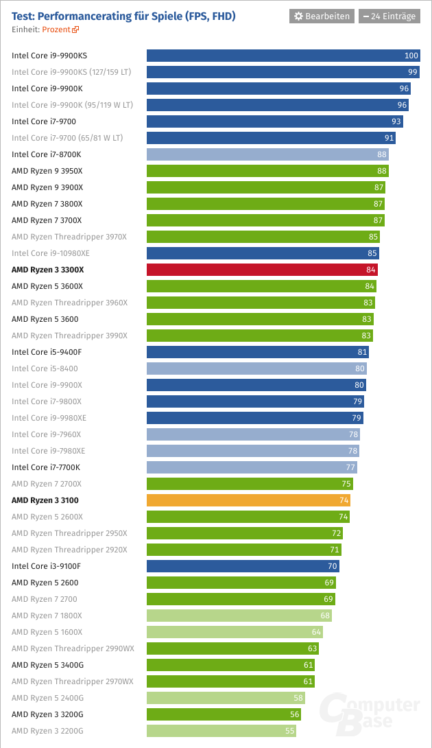 Screenshot_2020-05-18 AMD Ryzen 3 3100 und 3300X im Test Benchmarks in Anwendungen und Spielen.png