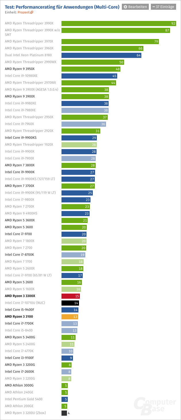 Screenshot_2020-05-18 AMD Ryzen 3 3100 und 3300X im Test Benchmarks in Anwendungen und Spielen...png