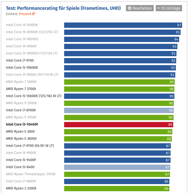 Screenshot_2020-05-31 Intel Core i5-10400F im Test Benchmarks in Spielen und Anwendungen.png