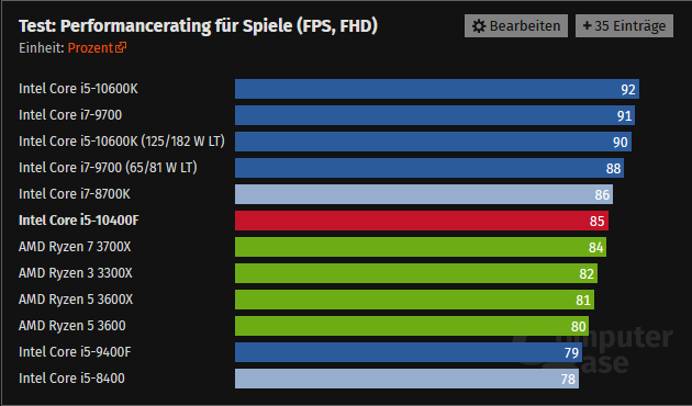 Screenshot_2020-06-03 Intel Core i5-10400F im Test Benchmarks in Spielen und Anwendungen.png
