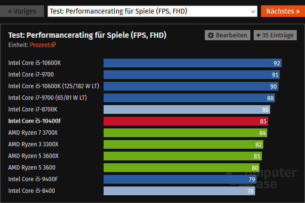 Screenshot_2020-07-28 Intel Core i5-10400F im Test Benchmarks in Spielen und Anwendungen.png