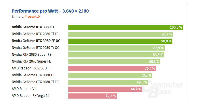 Screenshot_2020-09-16 Nvidia GeForce RTX 3080 FE im Test Lautstärke, Temperatur, Leistungsaufn...png