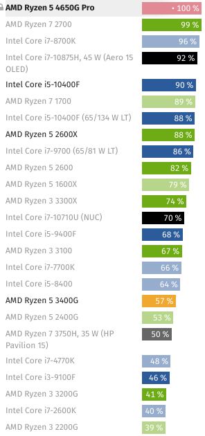 Screenshot_2020-09-27 AMD Ryzen 5 4650G und 4750G im Test Testergebnisse und Benchmarks.png