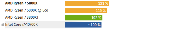 Screenshot_2020-11-30 AMD Ryzen 5950X, 5900X, 5800X 5600X im Test Benchmarks in Anwendungen(1).png